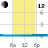 Micco tide chart for Wednesday, November 12, 2025