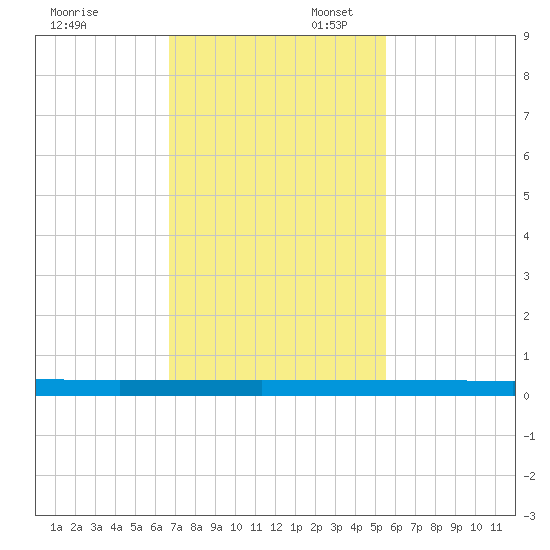 Micco tide chart for Thursday, November 13, 2025