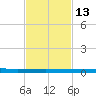 Micco tide chart for Thursday, November 13, 2025