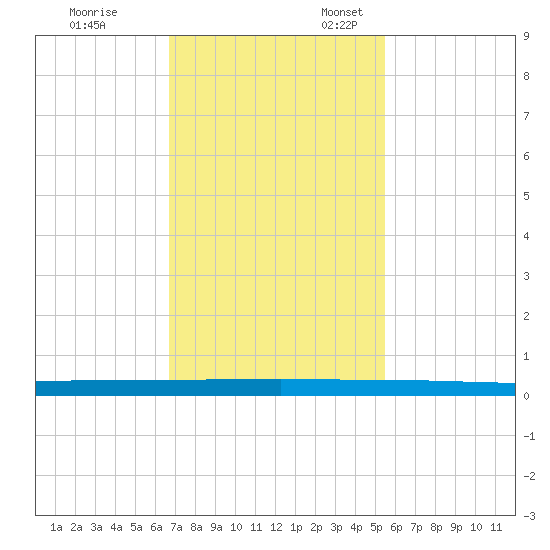 Micco tide chart for Friday, November 14, 2025