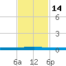 Micco tide chart for Friday, November 14, 2025