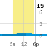 Micco tide chart for Saturday, November 15, 2025