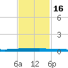 Micco tide chart for Sunday, November 16, 2025