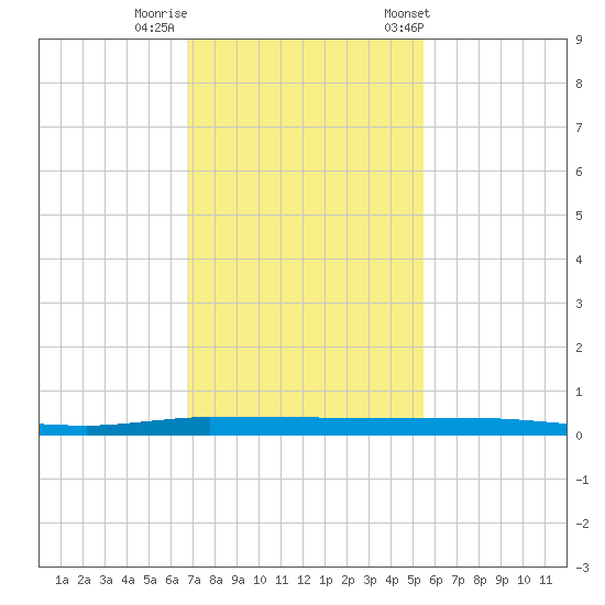 Micco tide chart for Monday, November 17, 2025