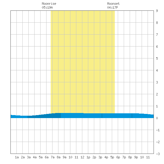Micco tide chart for Tuesday, November 18, 2025