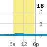 Micco tide chart for Tuesday, November 18, 2025