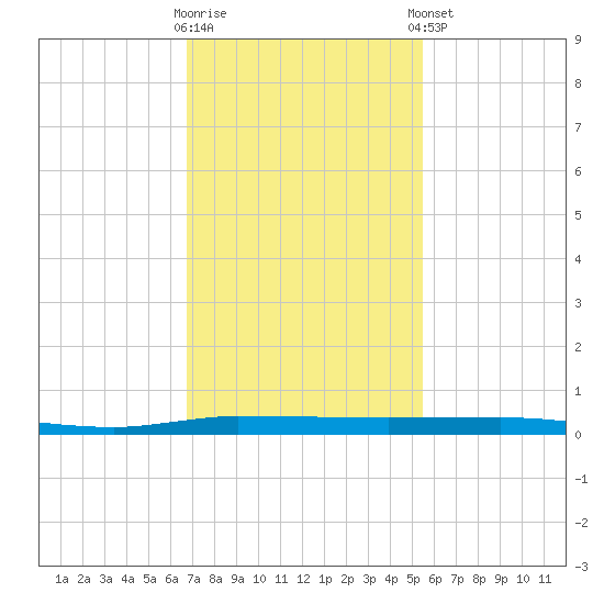 Micco tide chart for Wednesday, November 19, 2025