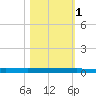 Micco tide chart for Saturday, November 1, 2025