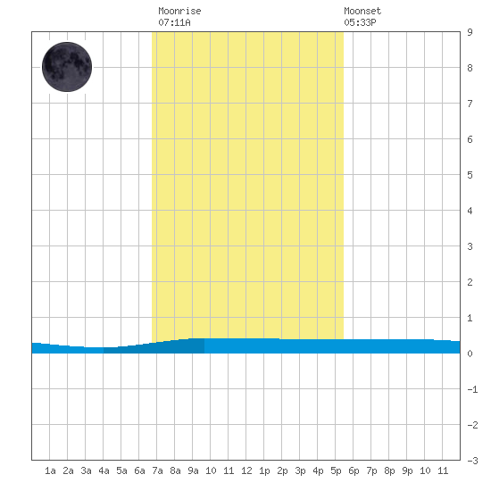 Micco tide chart for Thursday, November 20, 2025