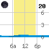 Micco tide chart for Thursday, November 20, 2025