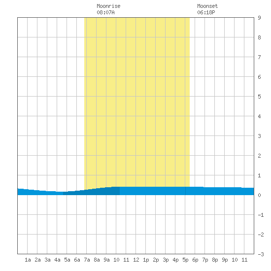 Micco tide chart for Friday, November 21, 2025