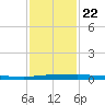 Micco tide chart for Saturday, November 22, 2025