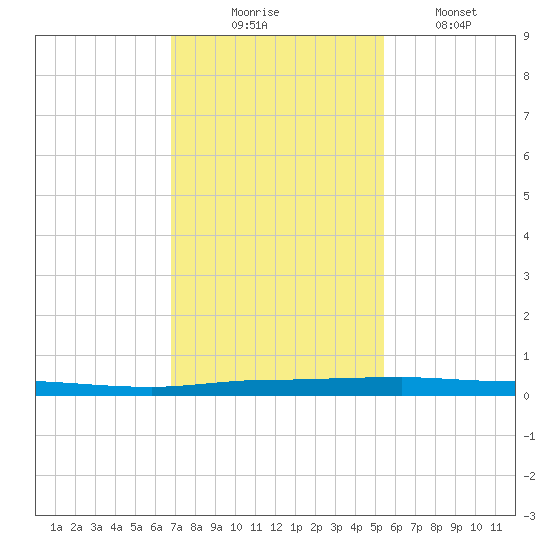 Micco tide chart for Sunday, November 23, 2025