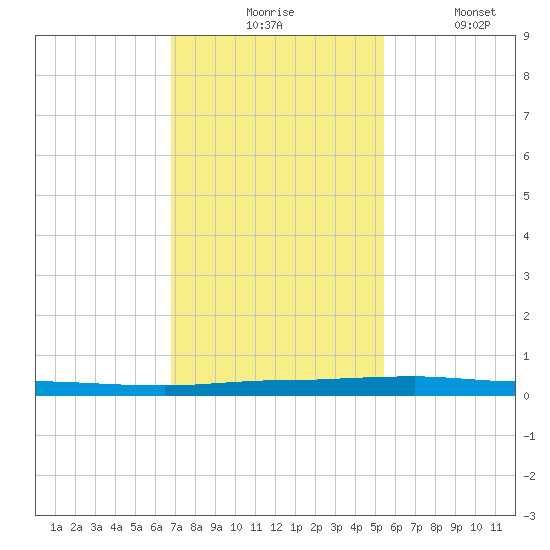 Micco tide chart for Monday, November 24, 2025