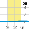 Micco tide chart for Tuesday, November 25, 2025