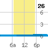 Micco tide chart for Wednesday, November 26, 2025