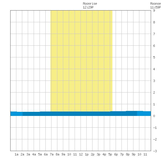 Micco tide chart for Thursday, November 27, 2025