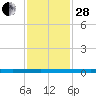 Micco tide chart for Friday, November 28, 2025