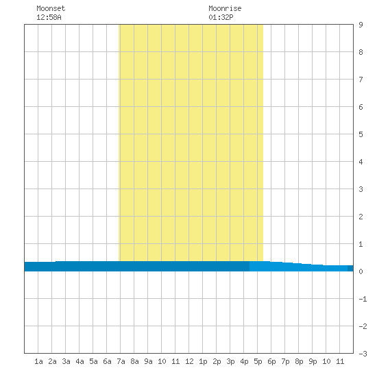 Micco tide chart for Saturday, November 29, 2025