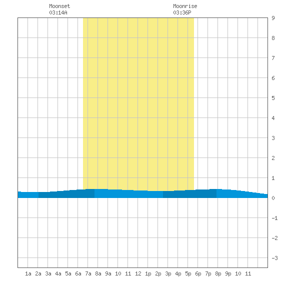 Micco tide chart for Sunday, November 2, 2025