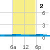 Micco tide chart for Sunday, November 2, 2025