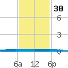 Micco tide chart for Sunday, November 30, 2025