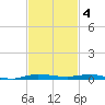 Micco tide chart for Tuesday, November 4, 2025