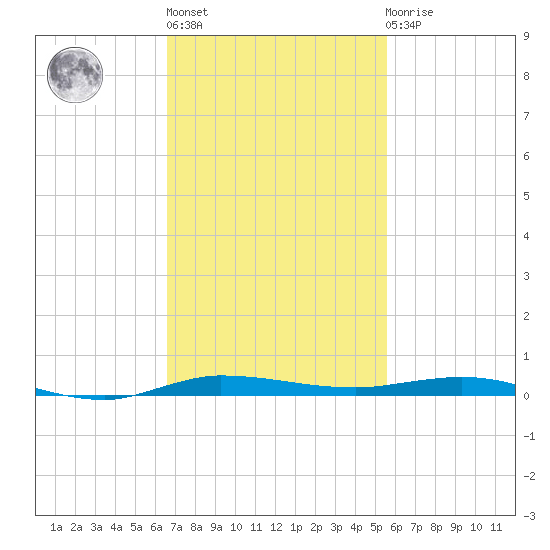 Micco tide chart for Wednesday, November 5, 2025