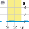 Micco tide chart for Wednesday, November 5, 2025