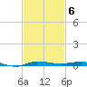 Micco tide chart for Thursday, November 6, 2025