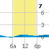 Micco tide chart for Friday, November 7, 2025
