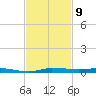 Micco tide chart for Sunday, November 9, 2025