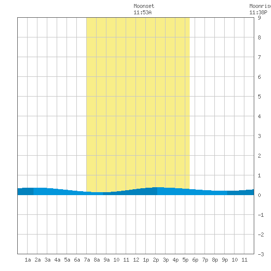 Micco tide chart for Wednesday, December 10, 2025