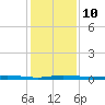 Micco tide chart for Wednesday, December 10, 2025