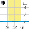 Micco tide chart for Thursday, December 11, 2025
