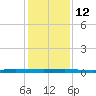 Micco tide chart for Friday, December 12, 2025