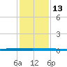 Micco tide chart for Saturday, December 13, 2025