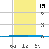 Micco tide chart for Monday, December 15, 2025