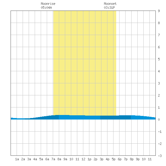Micco tide chart for Wednesday, December 17, 2025