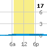 Micco tide chart for Wednesday, December 17, 2025