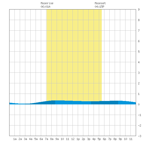 Micco tide chart for Thursday, December 18, 2025