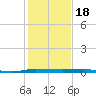 Micco tide chart for Thursday, December 18, 2025