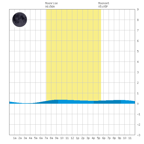 Micco tide chart for Friday, December 19, 2025