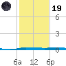 Micco tide chart for Friday, December 19, 2025