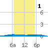 Micco tide chart for Monday, December 1, 2025