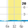 Micco tide chart for Saturday, December 20, 2025