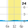 Micco tide chart for Wednesday, December 24, 2025