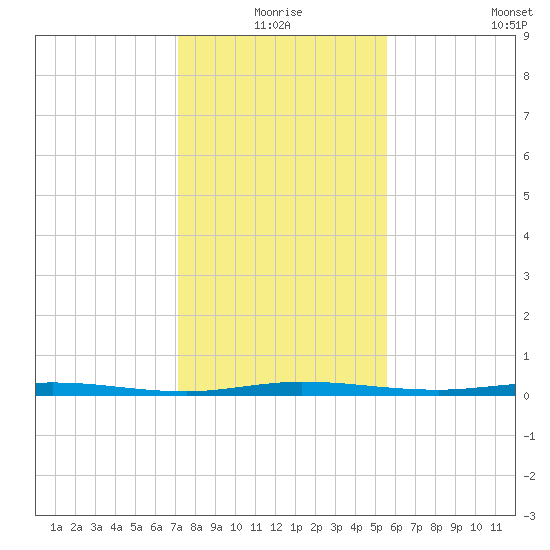Micco tide chart for Thursday, December 25, 2025
