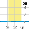 Micco tide chart for Thursday, December 25, 2025