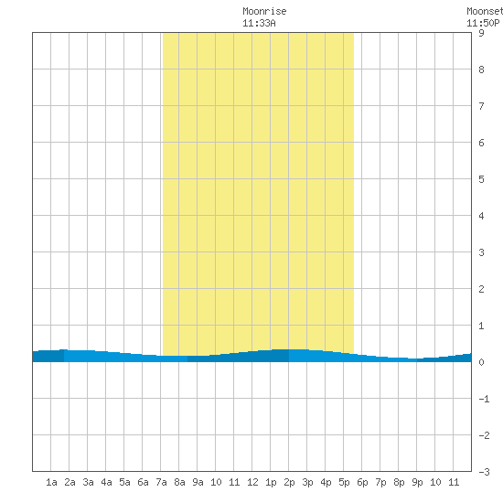 Micco tide chart for Friday, December 26, 2025